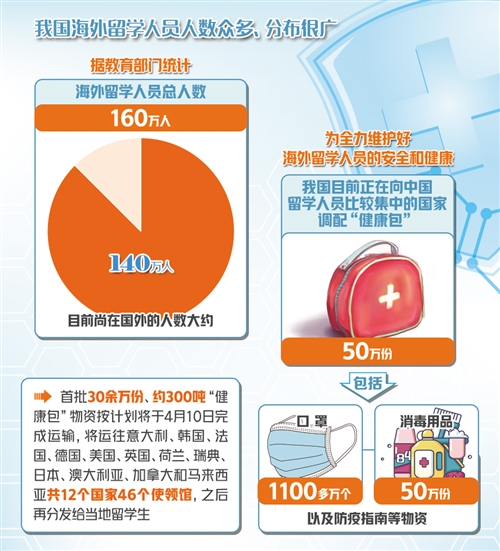 中国正向留学人员集中国家调配50万份“健康包”